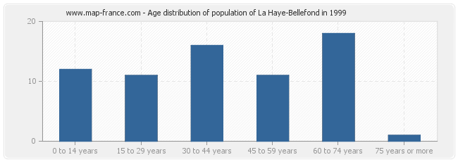 Age distribution of population of La Haye-Bellefond in 1999